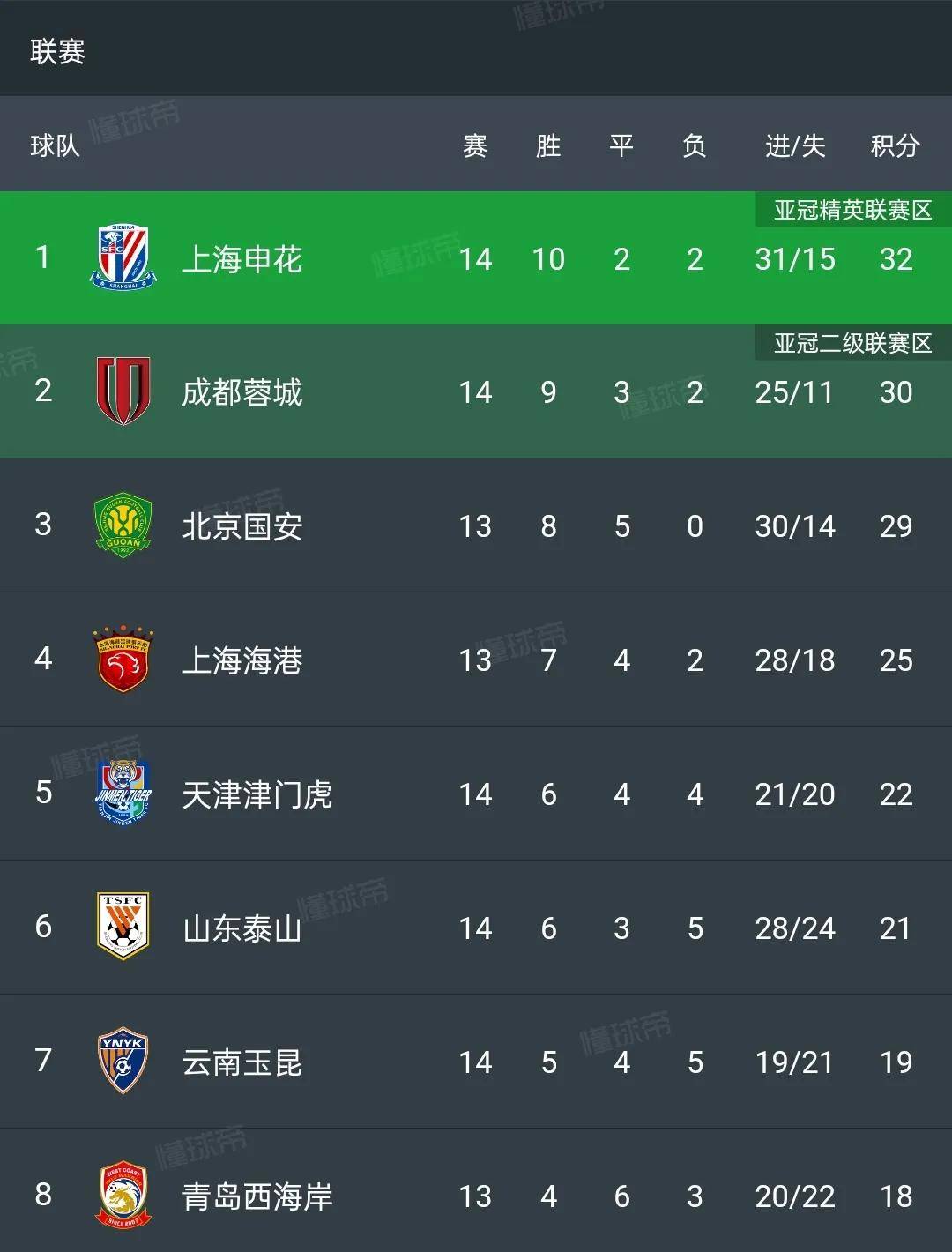 中超-林良铭伤退恩加德乌造乌龙国安1-0西海岸14场不败登顶的简单介绍